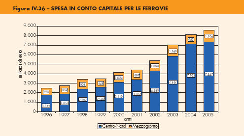spesa investimenti nord-sud